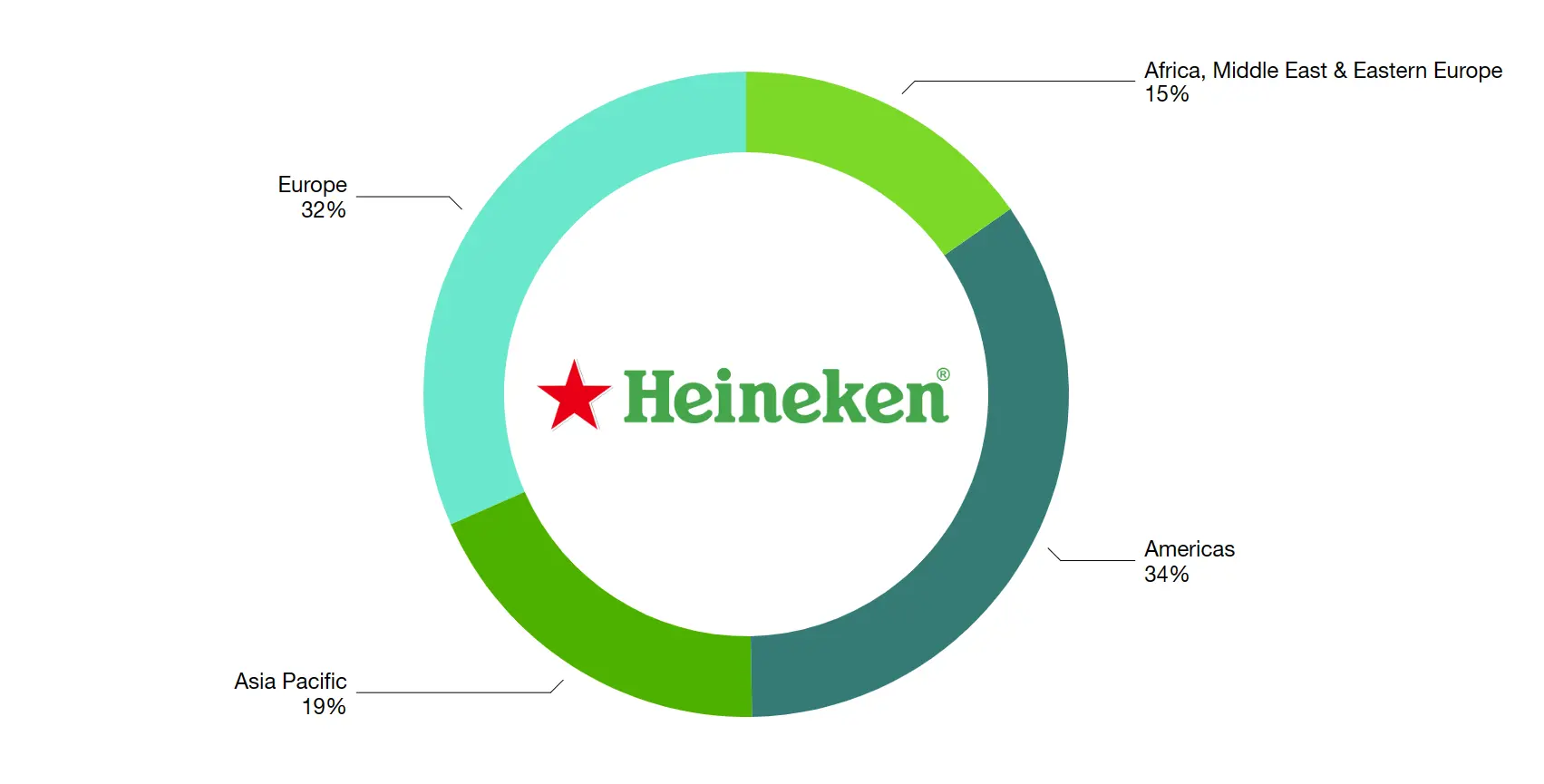 Heineken verkoop biervolume per regio